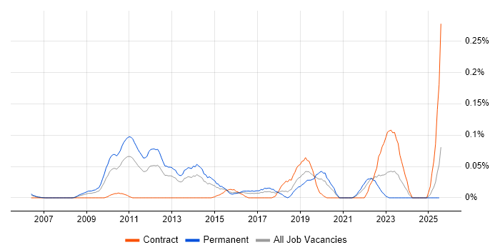 Job vacancy trend for E-Discovery in the Thames Valley Job vacancy trend for E-Discovery in the Thames Valley