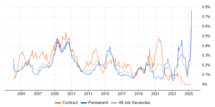 Job vacancy trend for e-Learning in the Thames Valley Job vacancy trend for e-Learning in the Thames Valley