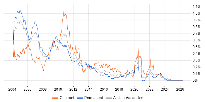 EAI job vacancy trend in the Thames Valley