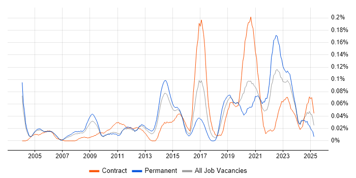 Job vacancy trend for EAM in the Thames Valley Job vacancy trend for EAM in the Thames Valley