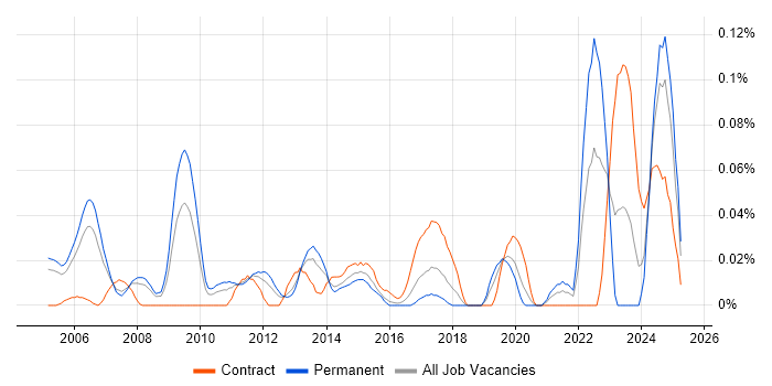 Job vacancy trend for Earned Value Management in the Thames Valley Job vacancy trend for Earned Value Management in the Thames Valley