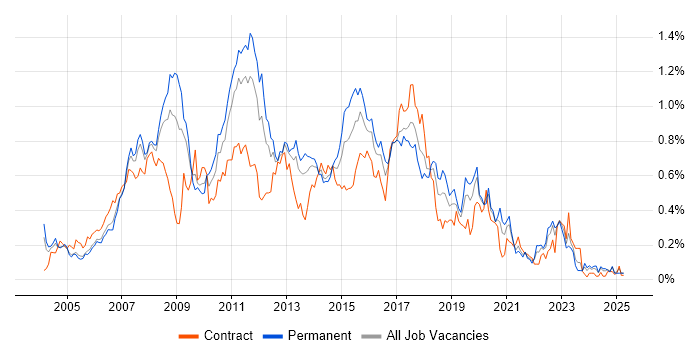 Job vacancy trend for Eclipse in the Thames Valley Job vacancy trend for Eclipse in the Thames Valley