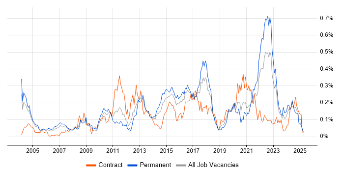 Job vacancy trend for Economics in the Thames Valley Job vacancy trend for Economics in the Thames Valley