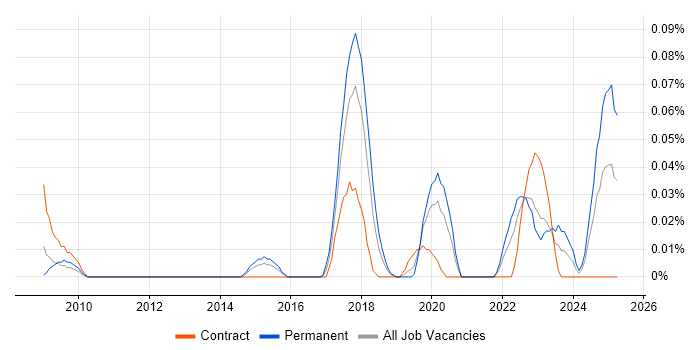 Job vacancy trend for ECSS in the Thames Valley Job vacancy trend for ECSS in the Thames Valley