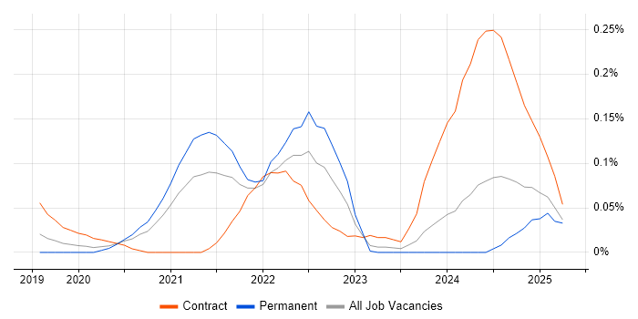 Job vacancy trend for Edge Computing in the Thames Valley