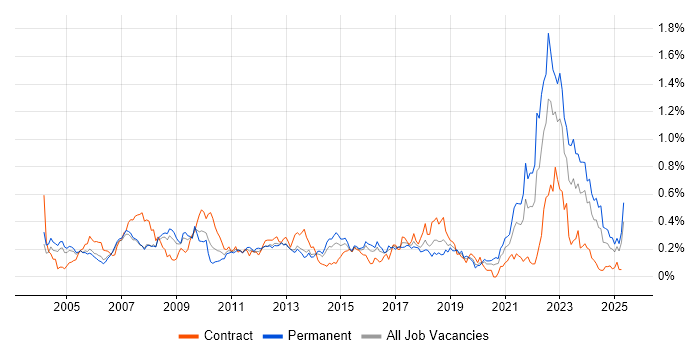Job vacancy trend for EDI in the Thames Valley