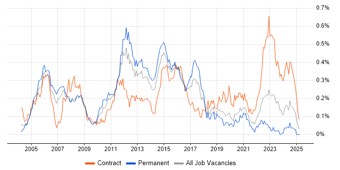 Job vacancy trend for EIGRP in the Thames Valley Job vacancy trend for EIGRP in the Thames Valley