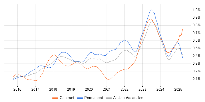 Job vacancy trend for Elastic Stack in the Thames Valley Job vacancy trend for Elastic Stack in the Thames Valley