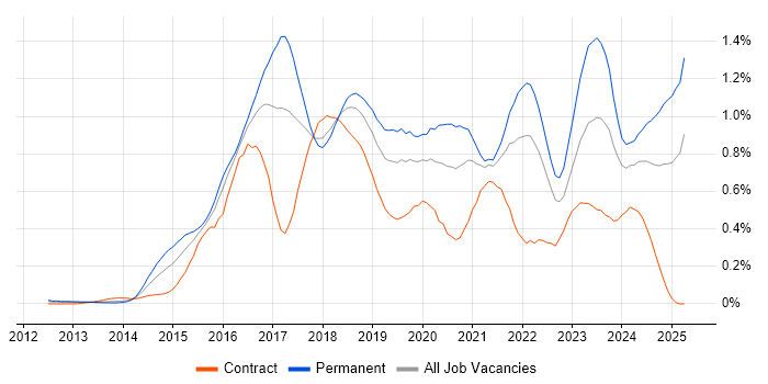 Job vacancy trend for Elasticsearch in the Thames Valley Job vacancy trend for Elasticsearch in the Thames Valley