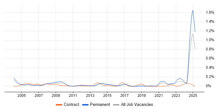 Job vacancy trend for Electrical Engineer in the Thames Valley Job vacancy trend for Electrical Engineer in the Thames Valley