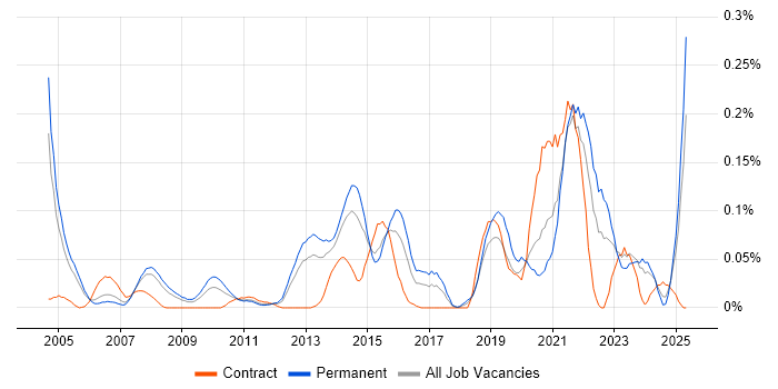 Job vacancy trend for Electronic Patient Records in the Thames Valley Job vacancy trend for Electronic Patient Records in the Thames Valley