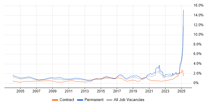 Job vacancy trend for Electronics in the Thames Valley Job vacancy trend for Electronics in the Thames Valley