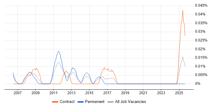 Email Designer job vacancy trend in the Thames Valley Email Designer job vacancy trend in the Thames Valley