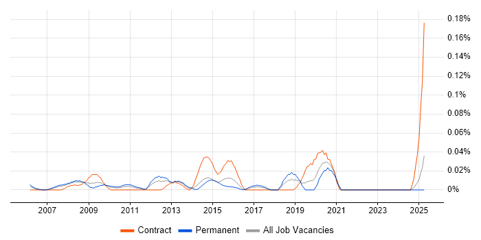 Job vacancy trend for Email Specialist in the Thames Valley Job vacancy trend for Email Specialist in the Thames Valley