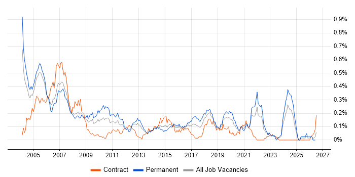 Embedded C++ job vacancy trend in the Thames Valley