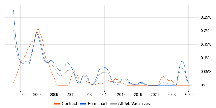 Job vacancy trend for Embedded C Developer in the Thames Valley Job vacancy trend for Embedded C Developer in the Thames Valley