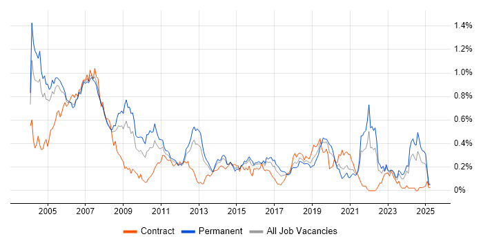 Job vacancy trend for Embedded C in the Thames Valley