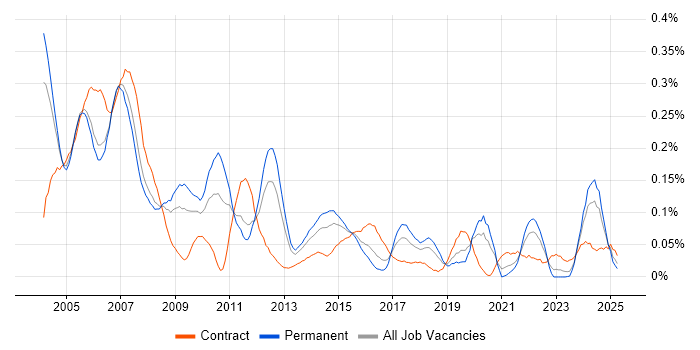 Job vacancy trend for Embedded Developer in the Thames Valley