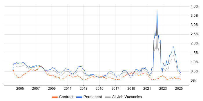 Job vacancy trend for Embedded Engineer in the Thames Valley Job vacancy trend for Embedded Engineer in the Thames Valley
