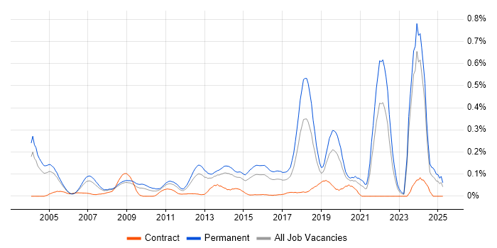 Job vacancy trend for Embedded Firmware in the Thames Valley Job vacancy trend for Embedded Firmware in the Thames Valley