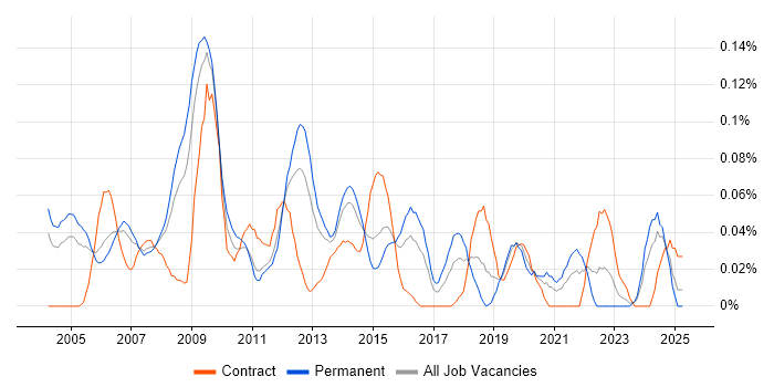 Job vacancy trend for Embedded Linux Engineer in the Thames Valley