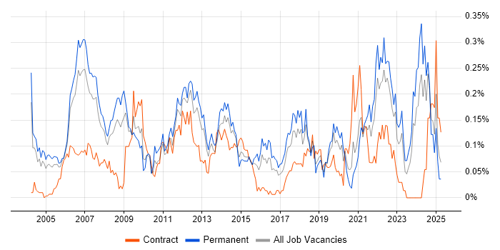 Job vacancy trend for Embedded Linux in the Thames Valley