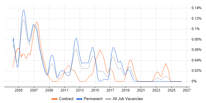 Embedded Software Developer job vacancy trend in the Thames Valley