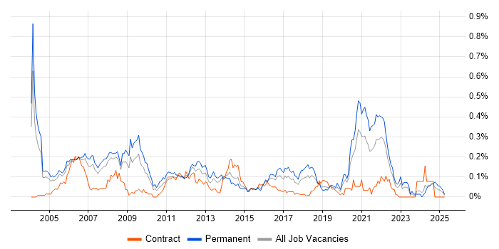 Job vacancy trend for Embedded Software Development in the Thames Valley Job vacancy trend for Embedded Software Development in the Thames Valley