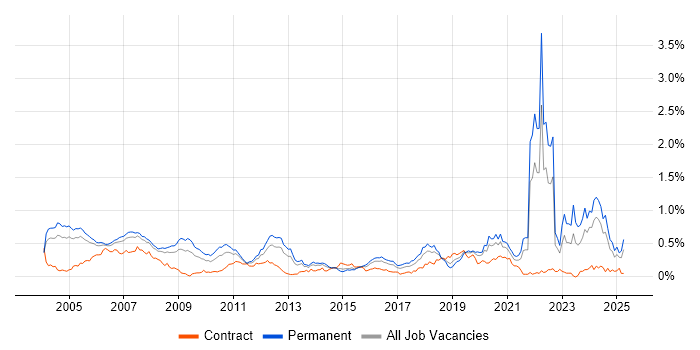 Job vacancy trend for Embedded Software Engineer in the Thames Valley