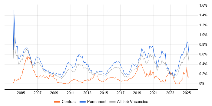 Job vacancy trend for Embedded Systems in the Thames Valley Job vacancy trend for Embedded Systems in the Thames Valley