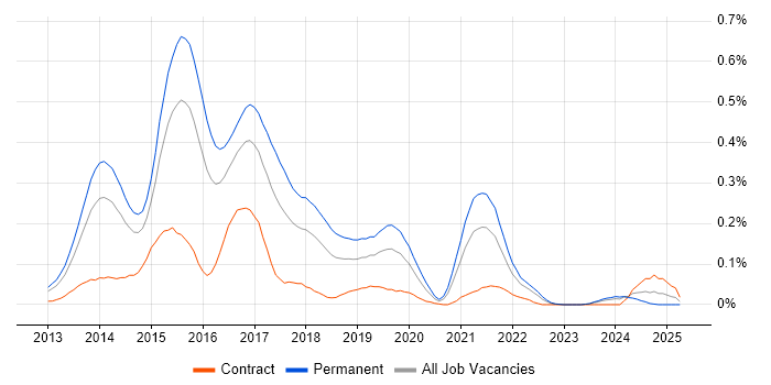 Job vacancy trend for Ember.js in the Thames Valley Job vacancy trend for Ember.js in the Thames Valley