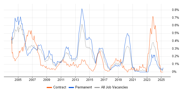 Job vacancy trend for EMC NetWorker in the Thames Valley Job vacancy trend for EMC NetWorker in the Thames Valley