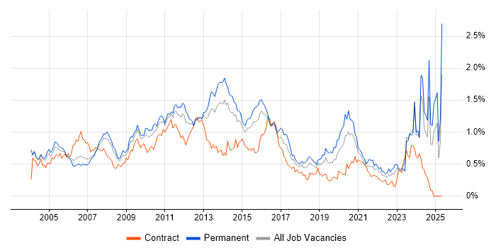 Job vacancy trend for EMC in the Thames Valley Job vacancy trend for EMC in the Thames Valley