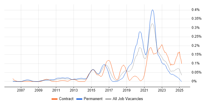 Job vacancy trend for Emotional Intelligence in the Thames Valley