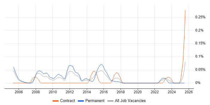 Job vacancy trend for EnCase in the Thames Valley Job vacancy trend for EnCase in the Thames Valley