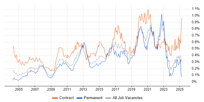 Job vacancy trend for End-to-End Testing in the Thames Valley