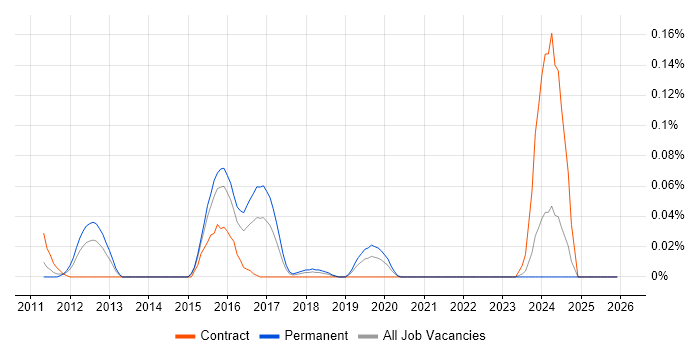 Endace job vacancy trend in the Thames Valley