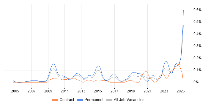 Job vacancy trend for Energy Management in the Thames Valley Job vacancy trend for Energy Management in the Thames Valley