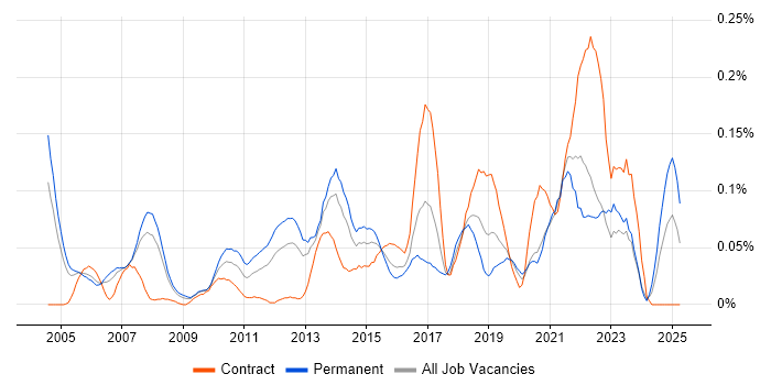 Job vacancy trend for Engagement Manager in the Thames Valley Job vacancy trend for Engagement Manager in the Thames Valley