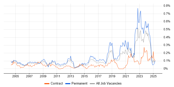 Job vacancy trend for Engineering Manager in the Thames Valley Job vacancy trend for Engineering Manager in the Thames Valley