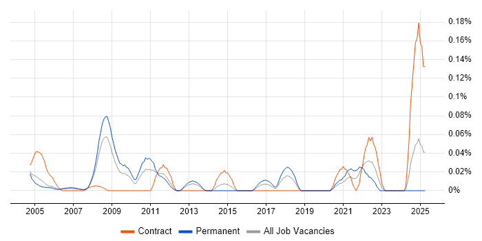 Job vacancy trend for Engineering Specialist in the Thames Valley