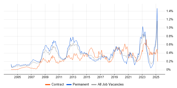 Job vacancy trend for Enterprise Architect in the Thames Valley Job vacancy trend for Enterprise Architect in the Thames Valley
