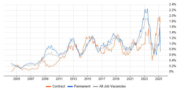 Job vacancy trend for Enterprise Architecture in the Thames Valley Job vacancy trend for Enterprise Architecture in the Thames Valley