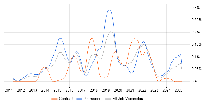 Job vacancy trend for Enterprise Cloud in the Thames Valley Job vacancy trend for Enterprise Cloud in the Thames Valley