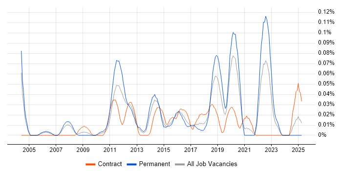 Job vacancy trend for Enterprise Data Management in the Thames Valley Job vacancy trend for Enterprise Data Management in the Thames Valley