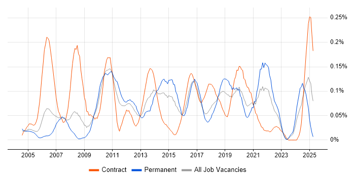 Job vacancy trend for Enterprise Data Warehouse in the Thames Valley Job vacancy trend for Enterprise Data Warehouse in the Thames Valley