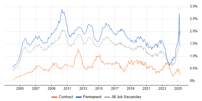 Job vacancy trend for Enterprise Software in the Thames Valley Job vacancy trend for Enterprise Software in the Thames Valley