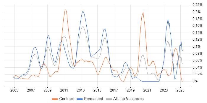 Job vacancy trend for Enterprise Solutions Architect in the Thames Valley Job vacancy trend for Enterprise Solutions Architect in the Thames Valley