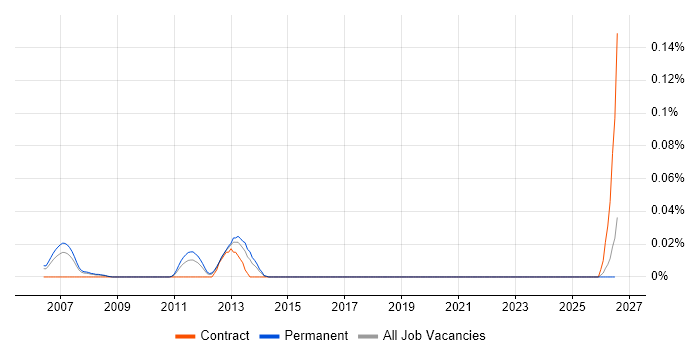Enterprise Solutions Designer job vacancy trend in the Thames Valley