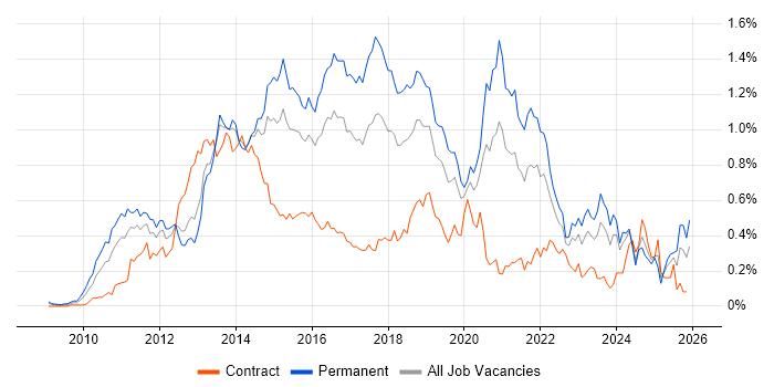 Entity Framework job vacancy trend in the Thames Valley